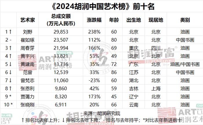 一幅书画值多少？这份榜单告诉你 《2024胡润中国艺术榜》今日发布