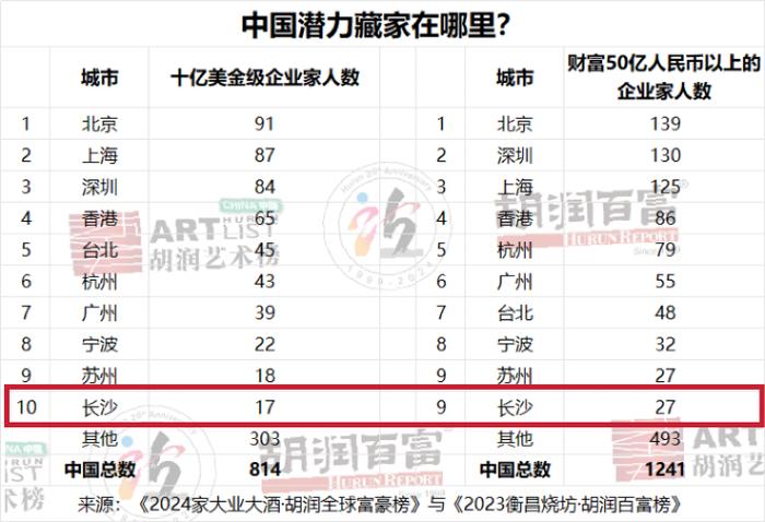 一幅书画值多少？这份榜单告诉你 《2024胡润中国艺术榜》今日发布