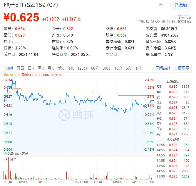 “电风扇”行情吹到了谁？光伏再拉锑需求，有色龙头ETF(159876)豪涨2.57%，一线三城楼市大动作，券业并购又有新故事