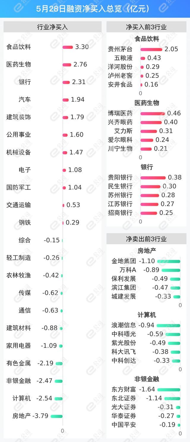 融资最新持仓曝光！加仓食品饮料、医药生物、银行