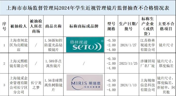 3个黑榜4个红榜，上海市监部门联合消保委“把脉”学生近视镜片