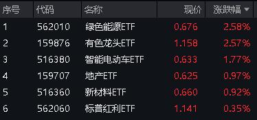 “电风扇”行情吹到了谁？光伏再拉锑需求，有色龙头ETF(159876)豪涨2.57%，一线三城楼市大动作，券业并购又有新故事