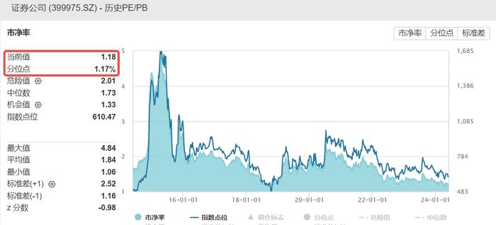 “电风扇”行情吹到了谁？光伏再拉锑需求，有色龙头ETF(159876)豪涨2.57%，一线三城楼市大动作，券业并购又有新故事