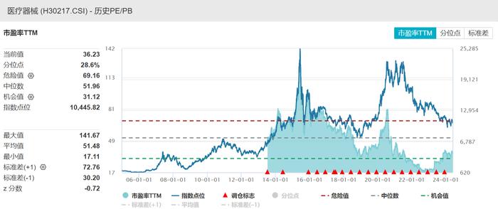 抄底资金连续4日买入，行业最大医疗器械ETF(159883)低吸配置窗口来了？机构：政策支持不断，24年业绩逐季度加速可期