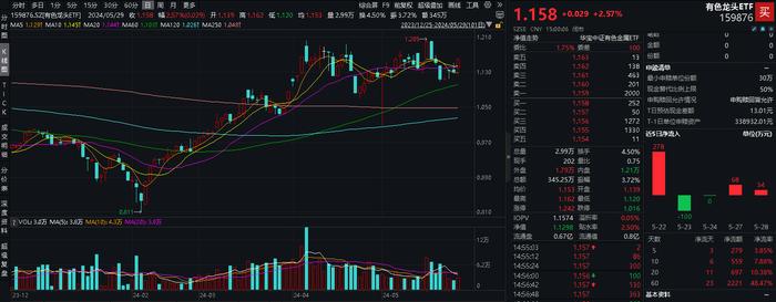 “电风扇”行情吹到了谁？光伏再拉锑需求，有色龙头ETF(159876)豪涨2.57%，一线三城楼市大动作，券业并购又有新故事