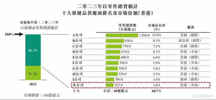 新股前瞻|囿于百亿级香港保健品市场，草姬集团何以“草鸡”变凤凰？