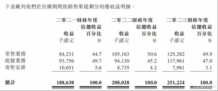 新股前瞻|囿于百亿级香港保健品市场，草姬集团何以“草鸡”变凤凰？