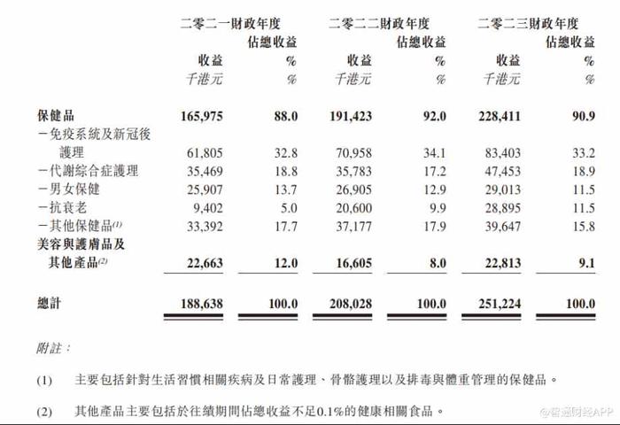 新股前瞻|囿于百亿级香港保健品市场，草姬集团何以“草鸡”变凤凰？