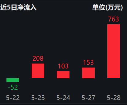 抄底资金连续4日买入，行业最大医疗器械ETF(159883)低吸配置窗口来了？机构：政策支持不断，24年业绩逐季度加速可期