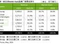 TrendForce集邦咨询：第一季NAND Flash产业营收季增28.1%达147.1亿美元