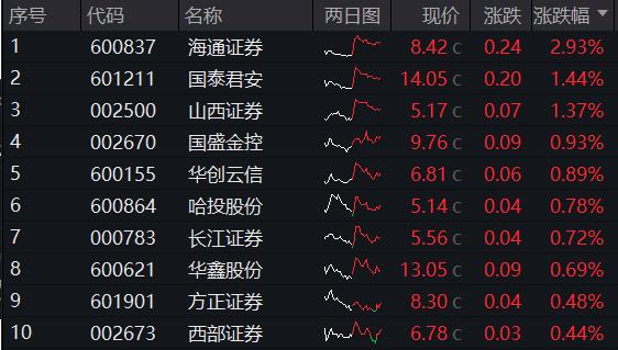 “电风扇”行情吹到了谁？光伏再拉锑需求，有色龙头ETF(159876)豪涨2.57%，一线三城楼市大动作，券业并购又有新故事