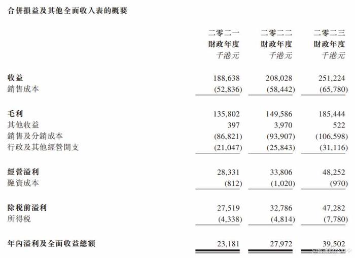 新股前瞻|囿于百亿级香港保健品市场，草姬集团何以“草鸡”变凤凰？