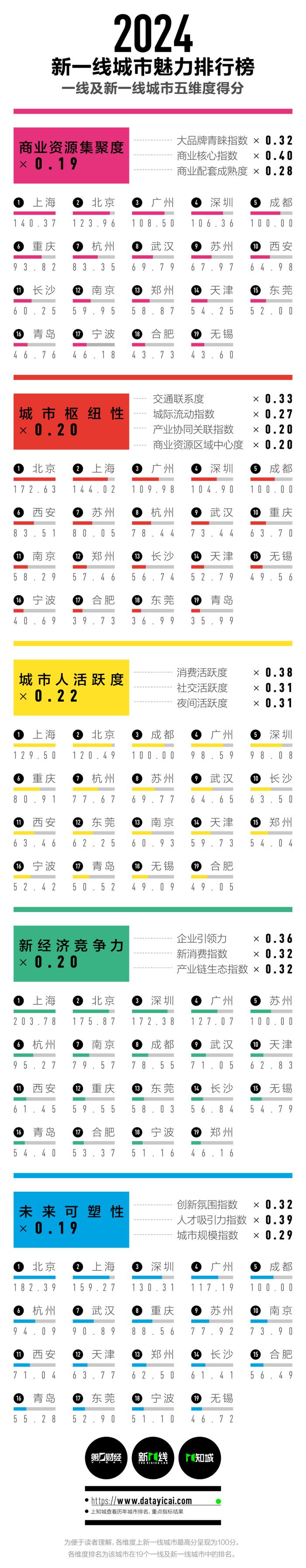 2024新一线城市魅力排行榜发布 长沙位列第八