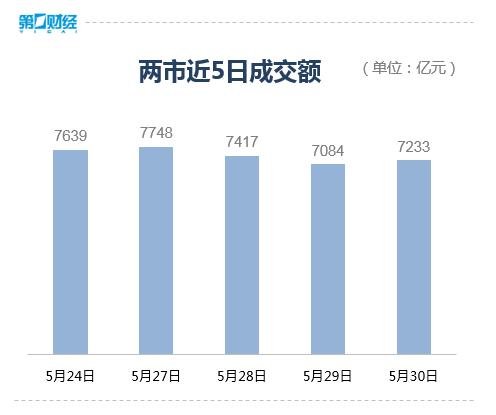 收盘丨沪指跌0.62%失守3100点，商业航天概念股大涨