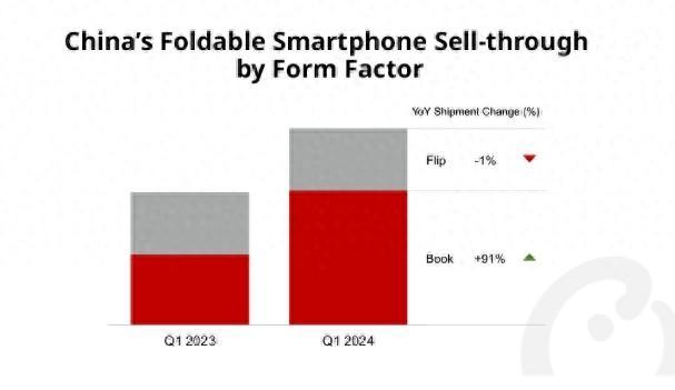 国内折叠屏手机销量飙升，2024年一季度同比增长近50%