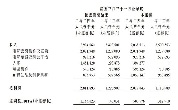 阿里影业（01060）的成长切面：“内容+科技”撬动业绩增长 整合产业链激发增长后劲