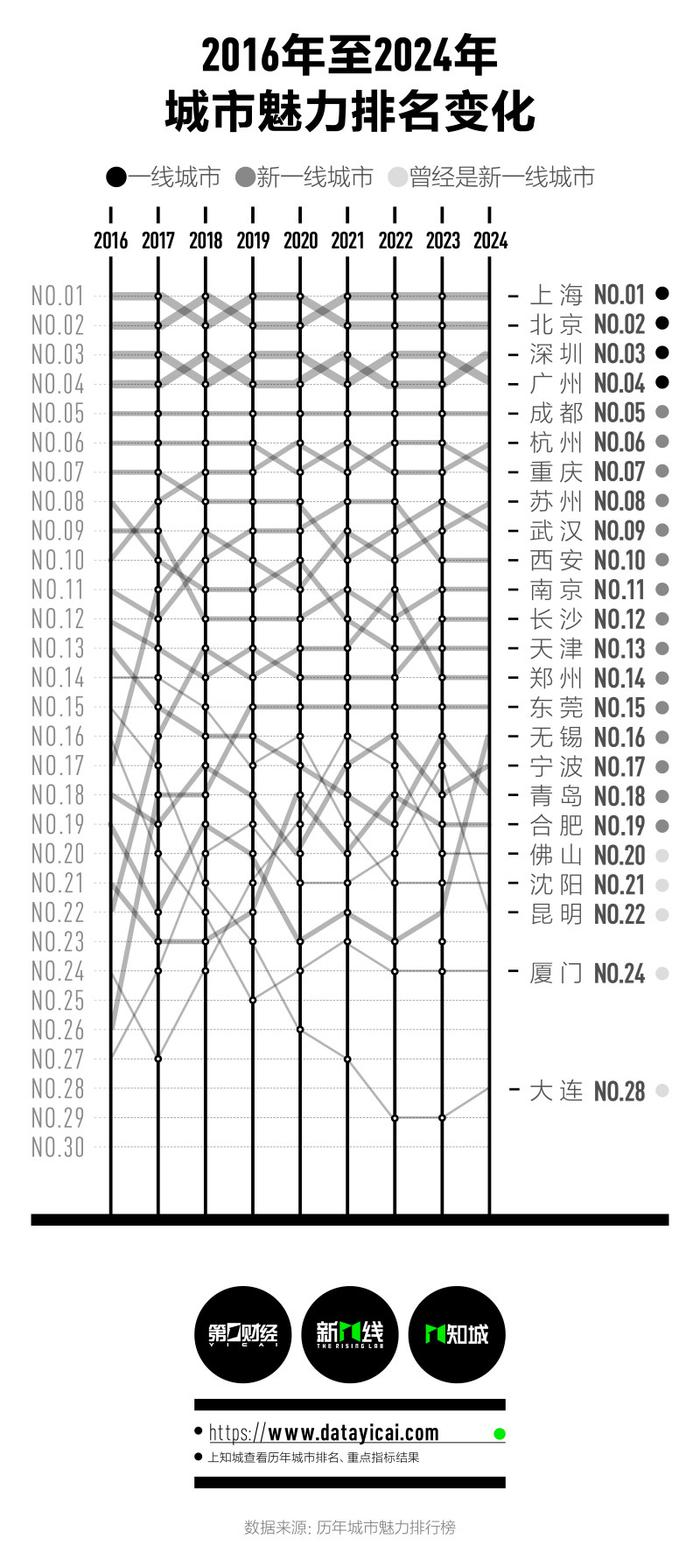 2024新一线城市魅力排行榜发布 长沙位列第八