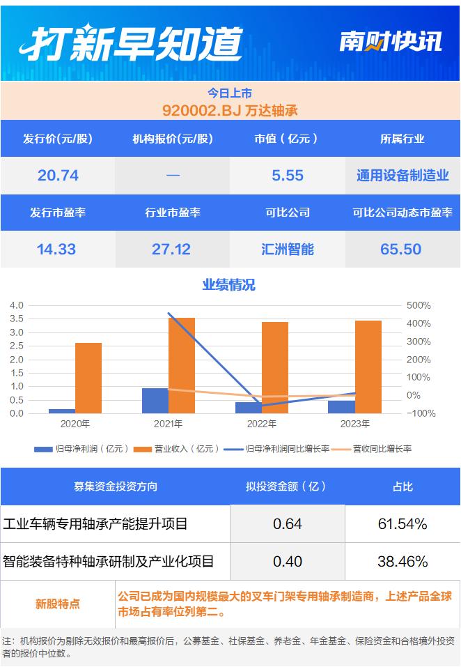 “北交所920第一股”，通用设备细分龙头今日上市 | 打新早知道