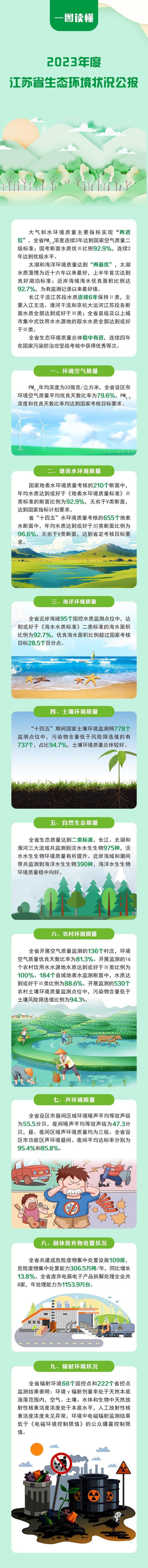 PM2.5浓度连续3年达到国家空气质量二级标准！江苏省2023年生态环境状况公报出炉