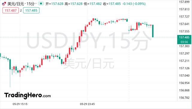 日元又来到“警戒线”！日本当局会否再出手？