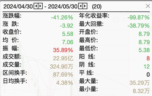 承认资金占用、违规担保，北交所转科创板第一股被立案调查