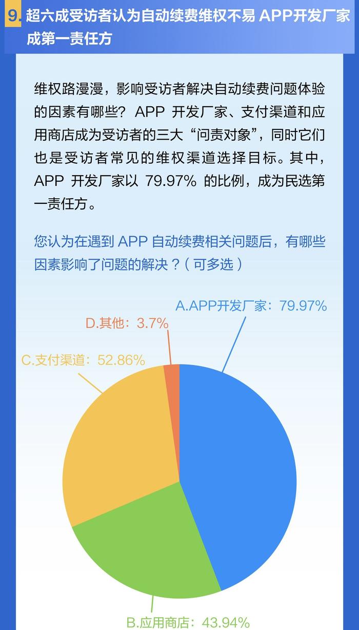 APP自动续费报告：超七成受访者认为APP开发者为第一责任方