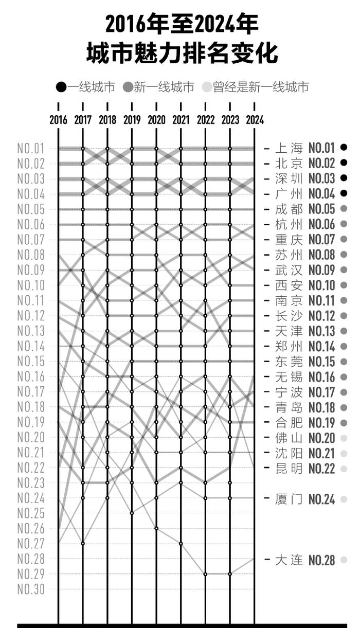 西安，六强！新一线城市排名揭晓！