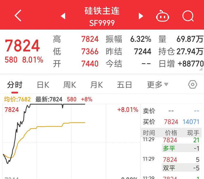 硅铁主力合约涨停！锰硅是关键因素？A股公司回应