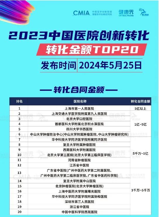 南大一附院挺进中国医院创新转化榜50强，获省内第一！