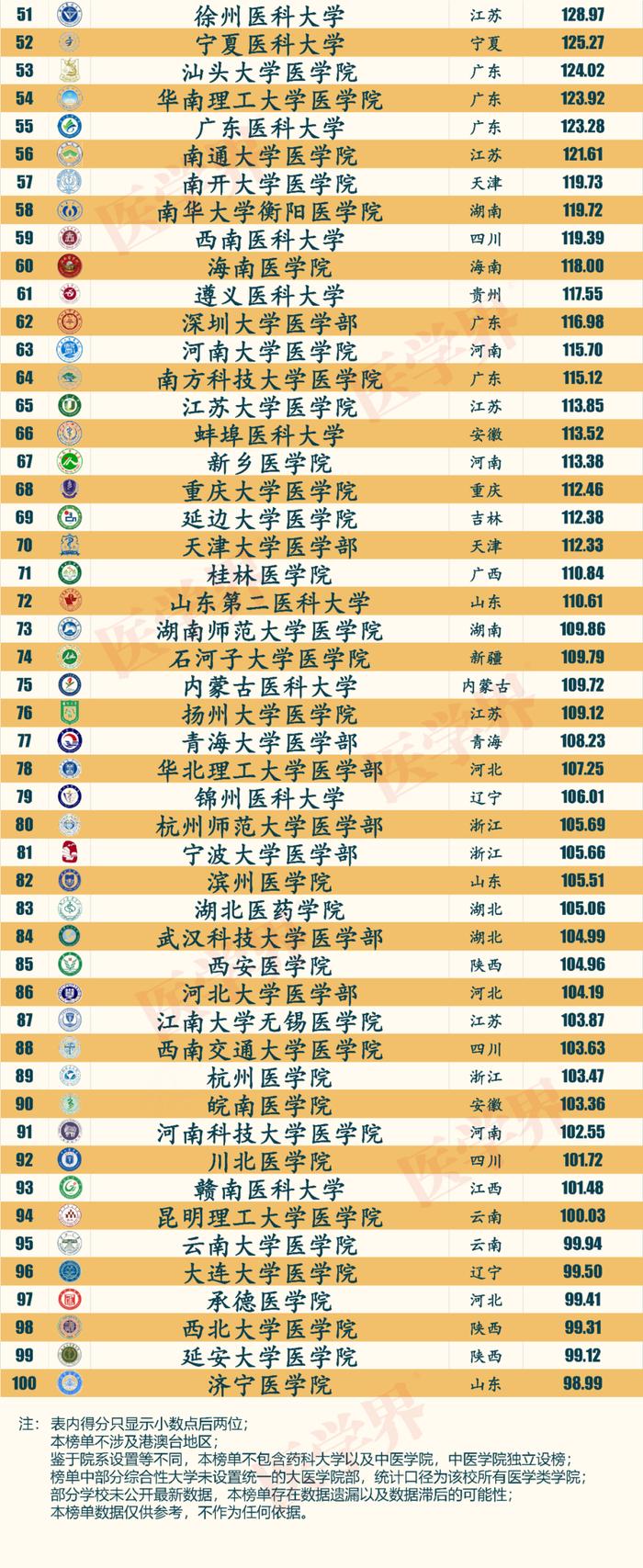 医学院校谁家强？医学界2024中国医学院校综合实力排行榜出炉