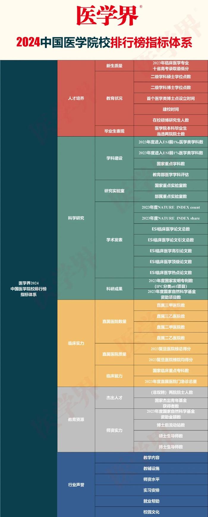 医学院校谁家强？医学界2024中国医学院校综合实力排行榜出炉