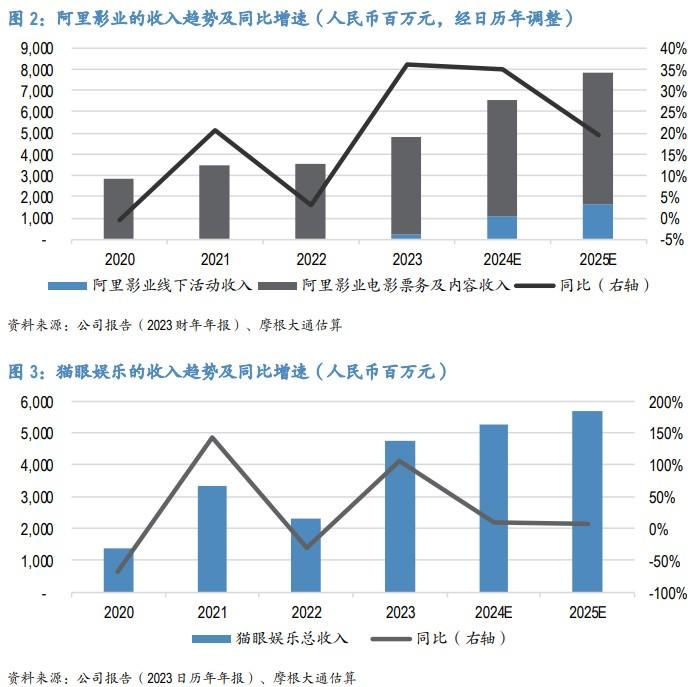 阿里影业（01060）的成长切面：“内容+科技”撬动业绩增长 整合产业链激发增长后劲