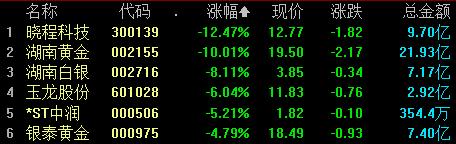 收盘丨沪指跌0.62%失守3100点，商业航天概念股大涨