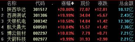 收盘丨沪指跌0.62%失守3100点，商业航天概念股大涨