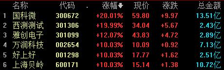 收盘丨沪指跌0.62%失守3100点，商业航天概念股大涨