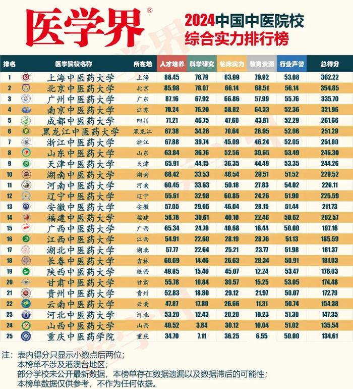 医学界2024中国中医院校综合排行榜