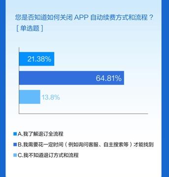 APP自动续费报告：21.38%受访者了解关闭自动续费全流程