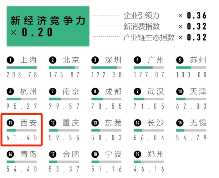 西安，六强！新一线城市排名揭晓！