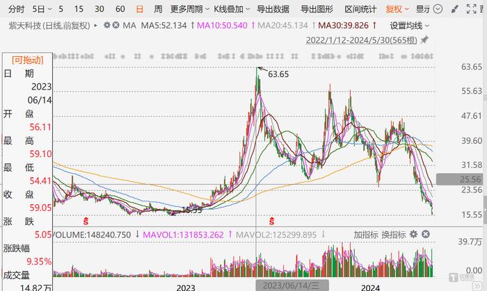 紫天科技：商誉、应收帐款突击减值，业绩暴雷存疑，股价蹭热点暴涨，算力故事或难续