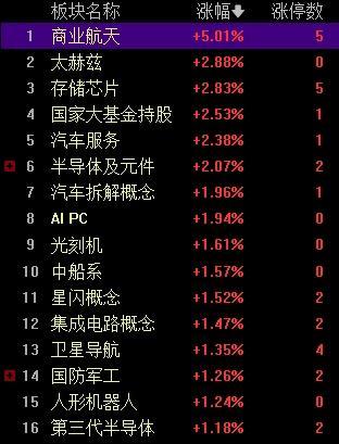 收评：沪指冲高回落跌0.62%失守3100点 电力、有色板块双双大跌