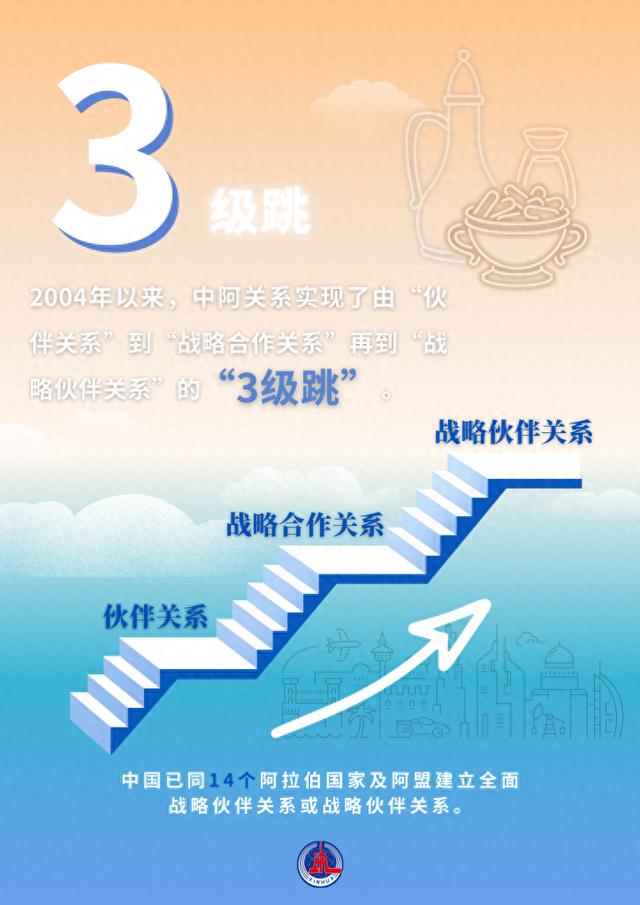 海报｜务实合作，硕果累累——数字中的中阿关系20年