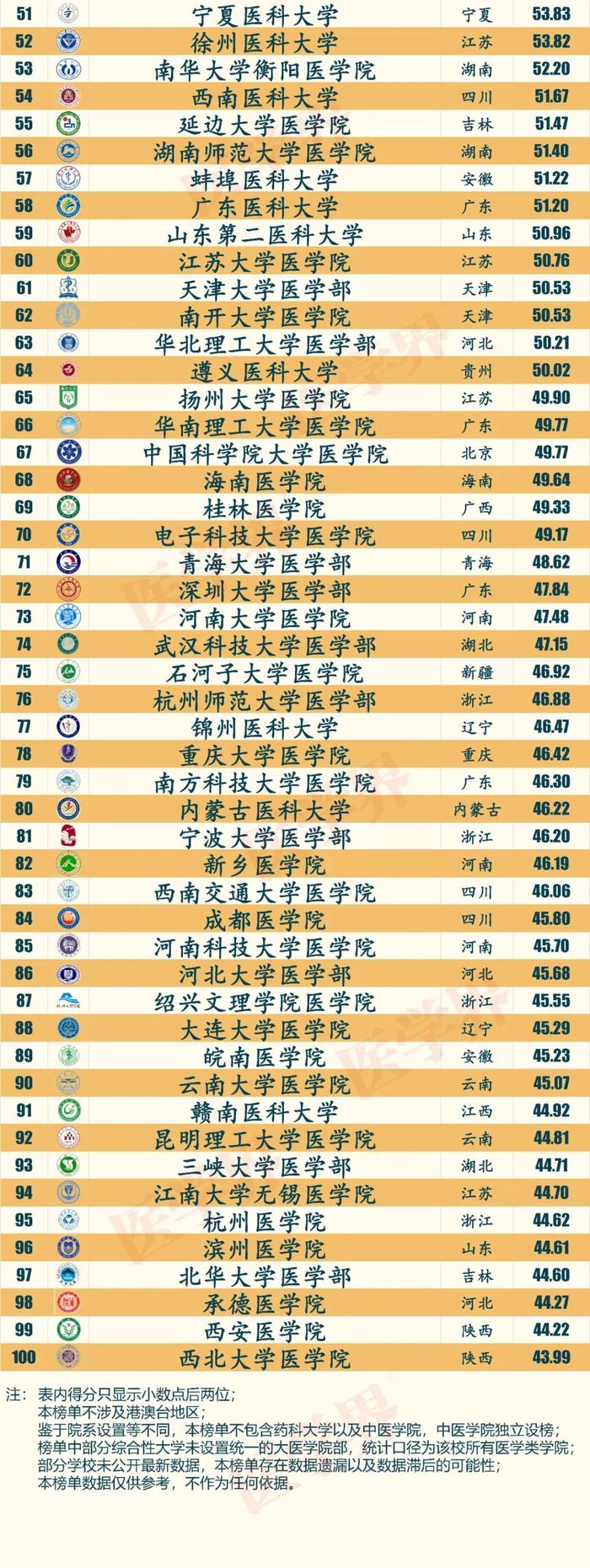 医学界2024中国医学院校人才培养排行榜