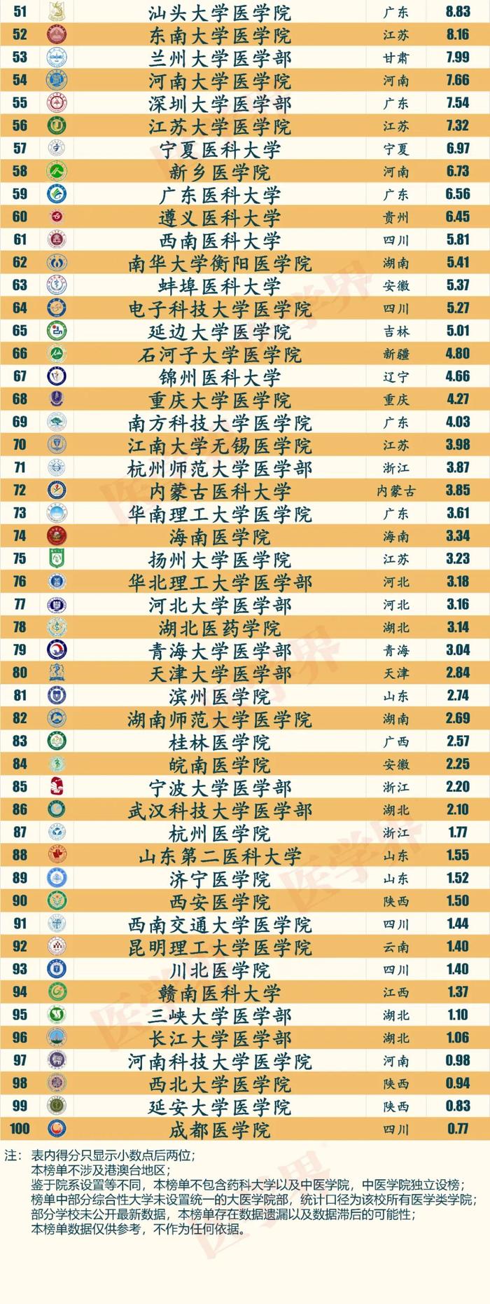 ​医学界2024中国医学院校科学研究排行榜