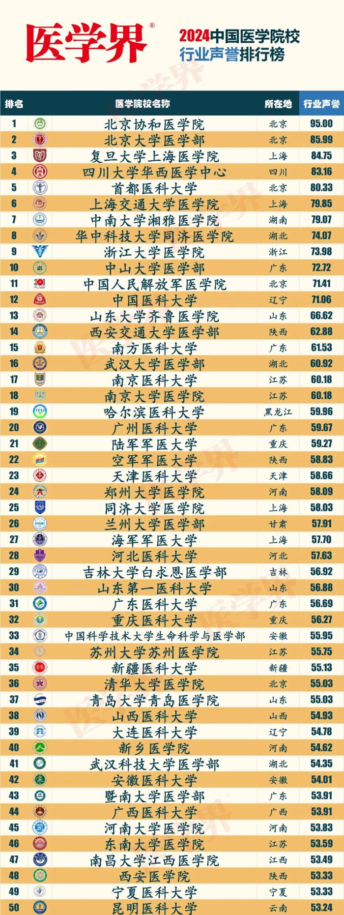 医学界2024中国医学院校行业声誉排行榜