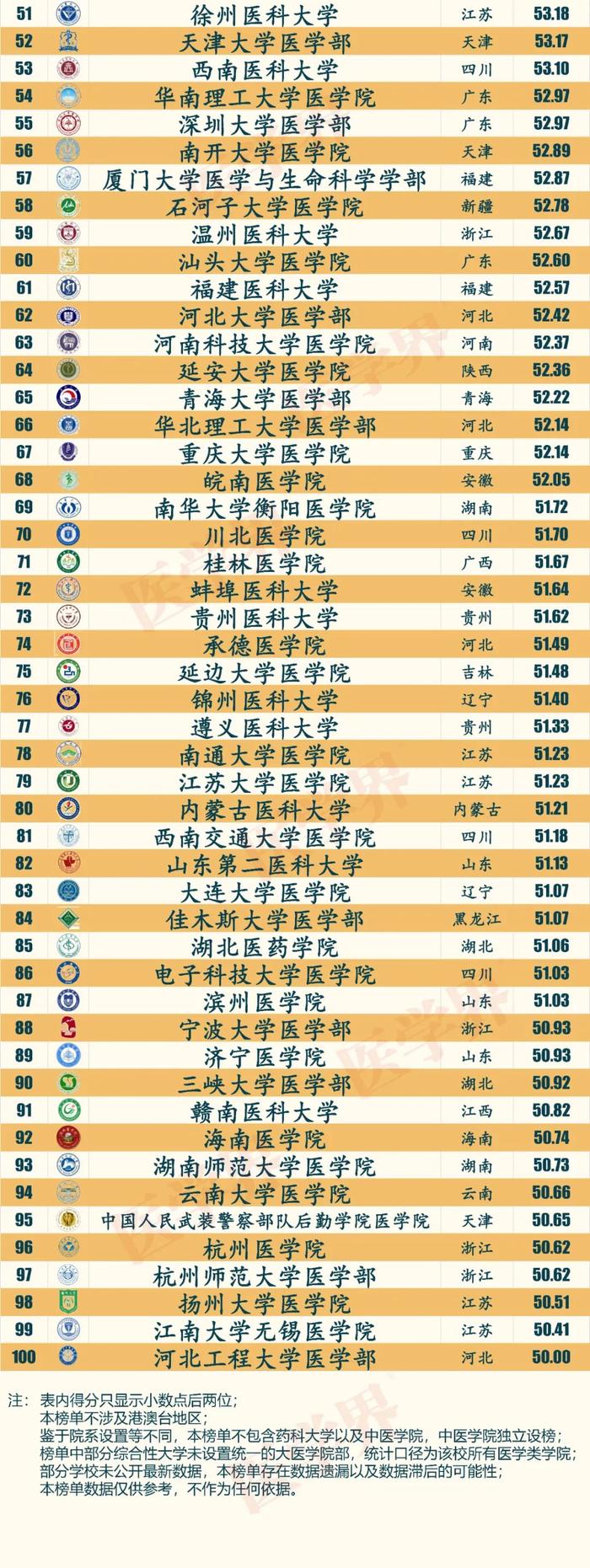 医学界2024中国医学院校行业声誉排行榜