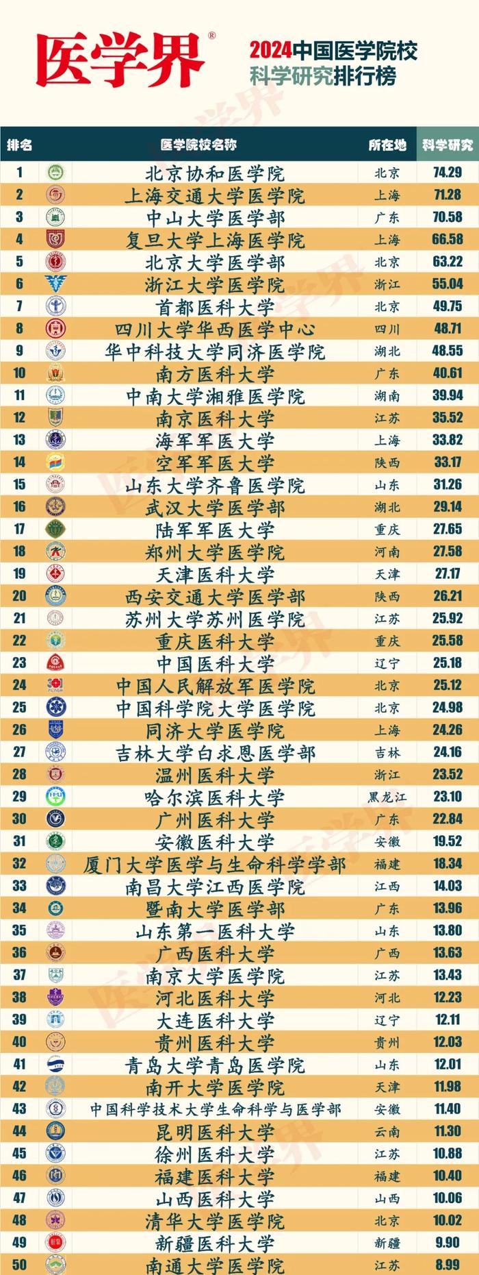 ​医学界2024中国医学院校科学研究排行榜
