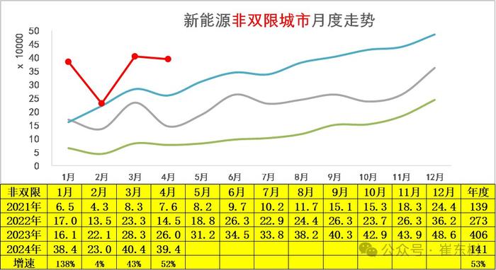 崔东树：被抑制需求释放 部分降价观望群体开始购车 4月新能源车零售小幅回暖