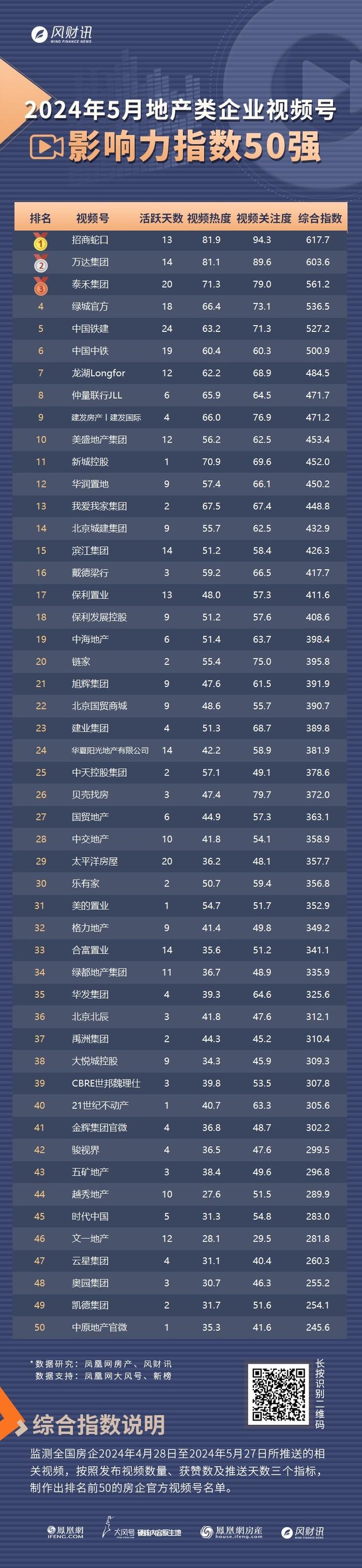 2024年5月风财讯地产类、物业企业官方视频号两大榜单发布