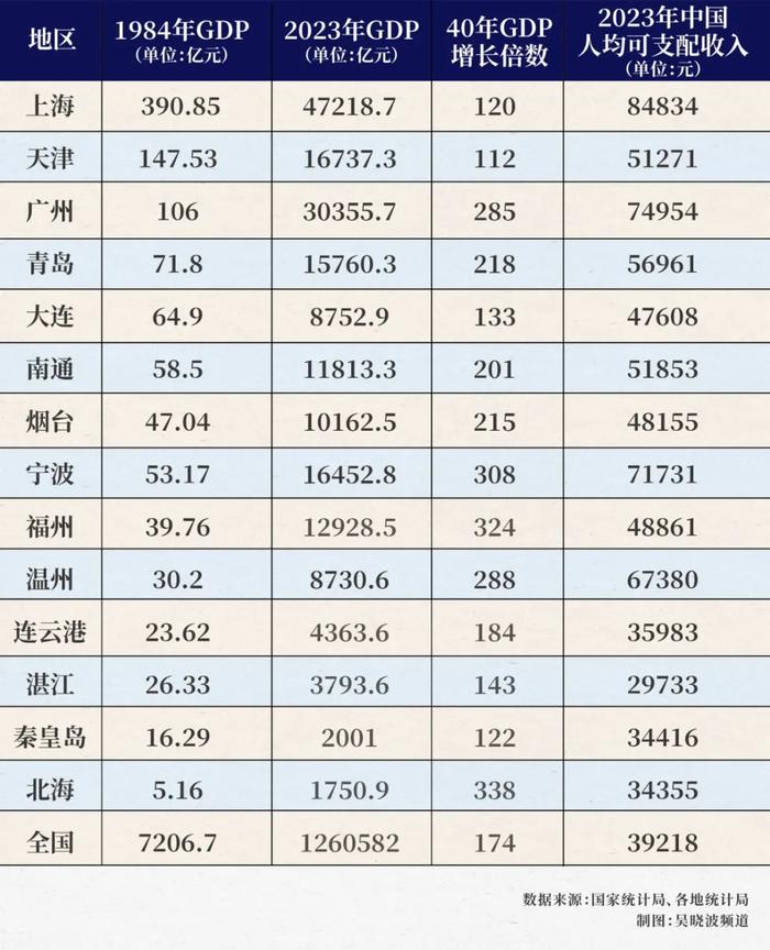 6座沿海城市经济不达标，它们做错了什么？