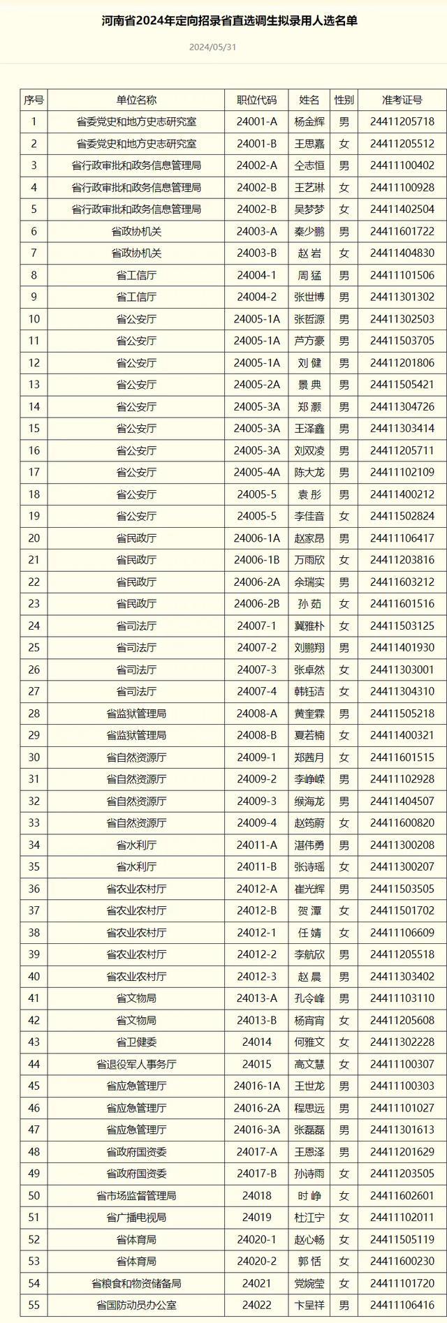 拟录用人选528人 河南2024年定向招录选调生拟录用人选名单公示